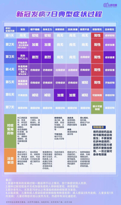 新冠发病7日典型症状过程