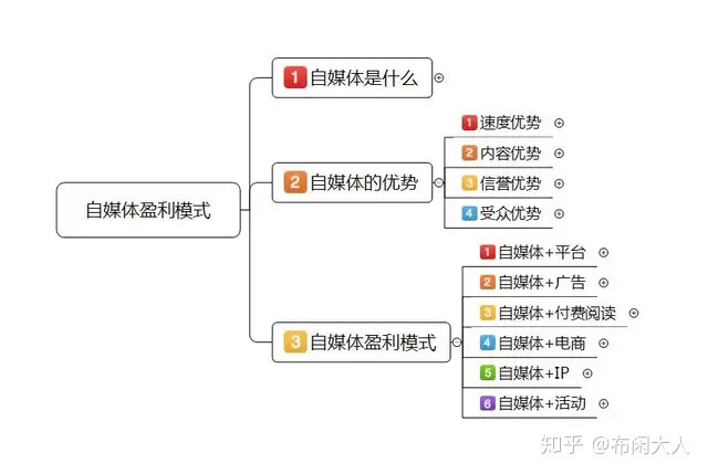 自我管理