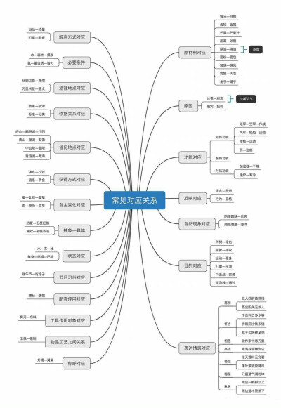 公务员考试类比推理最强思维导图 ​​​