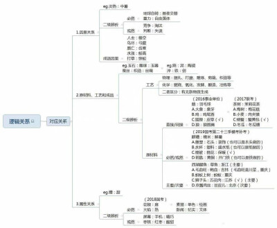 公务员考试类比推理最强思维导图 ​​​