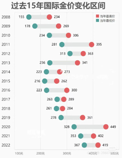 历史金价