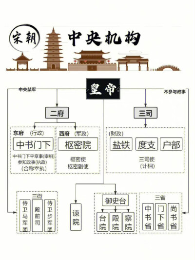 各朝代管制分解