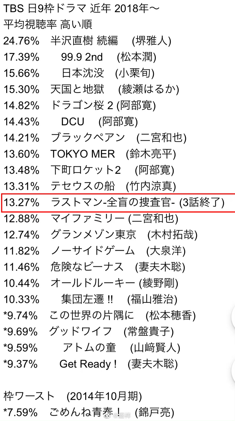 日剧收视率 TBS 日9
