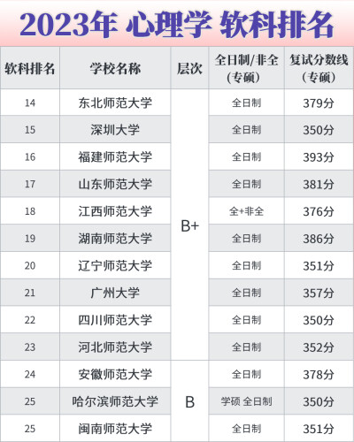 消失的心理学院校去哪了？院校排名消失术
23最新的心理学学科院校排名出来了，但是这届的软科排名越来越让人看不懂了，很多院校直接消失，例如中国人民大学，南京大学，天津师范大学，宁波大学，浙江师范大学，这些…