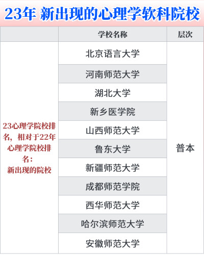 消失的心理学院校去哪了？院校排名消失术
23最新的心理学学科院校排名出来了，但是这届的软科排名越来越让人看不懂了，很多院校直接消失，例如中国人民大学，南京大学，天津师范大学，宁波大学，浙江师范大学，这些…