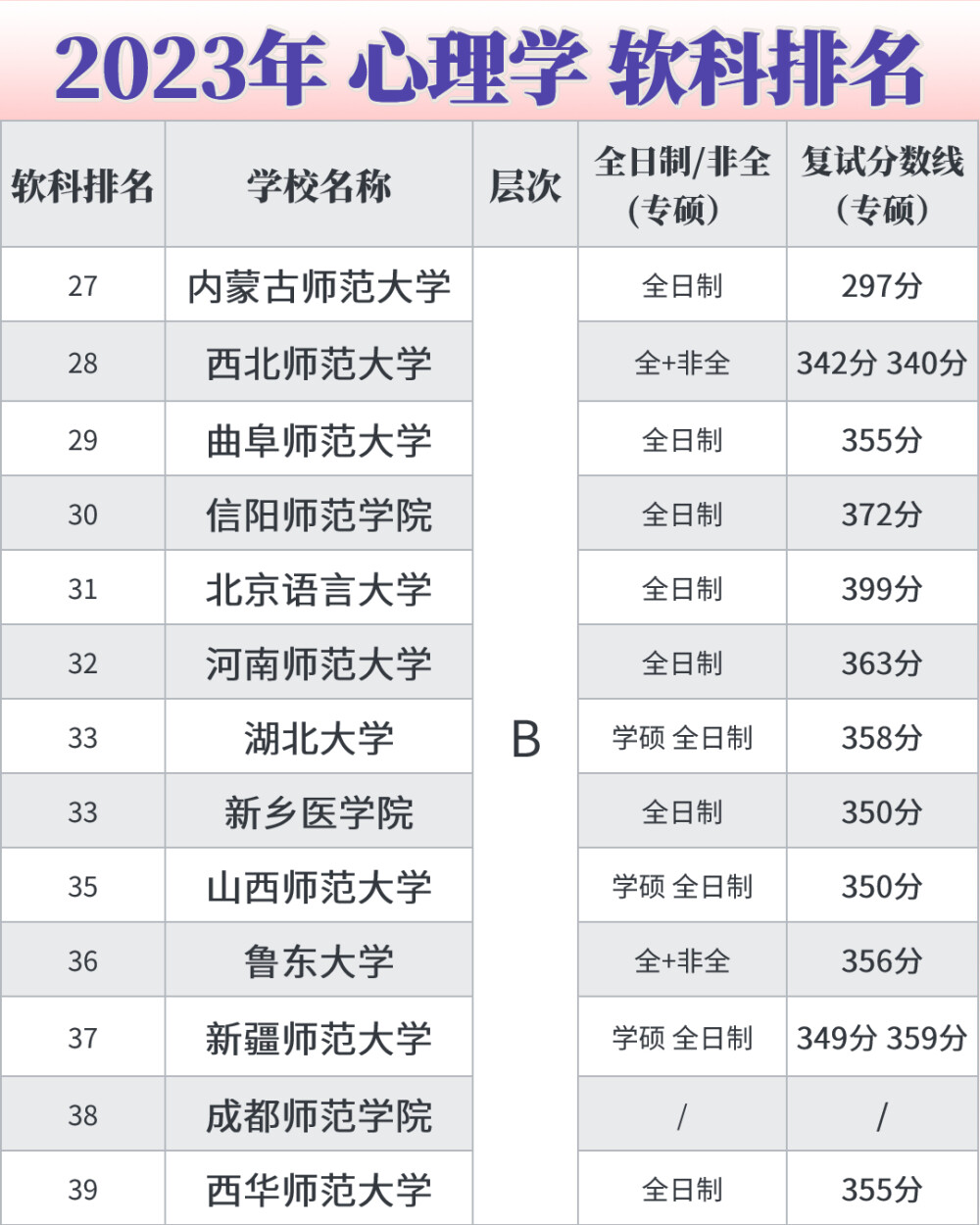 消失的心理学院校去哪了？院校排名消失术
23最新的心理学学科院校排名出来了，但是这届的软科排名越来越让人看不懂了，很多院校直接消失，例如中国人民大学，南京大学，天津师范大学，宁波大学，浙江师范大学，这些心理学学科实力去年都不弱的，今年怎么直接消失了？
好消息是今年新上榜了很多院校，例如北京语言大学，河南师范大学等。
但是这里我就产生了疑问：难道消失的院校是心理学学科实力不行了吗，例如天津师范大学的心理学学科实力，不如西华师范大学了吗？
