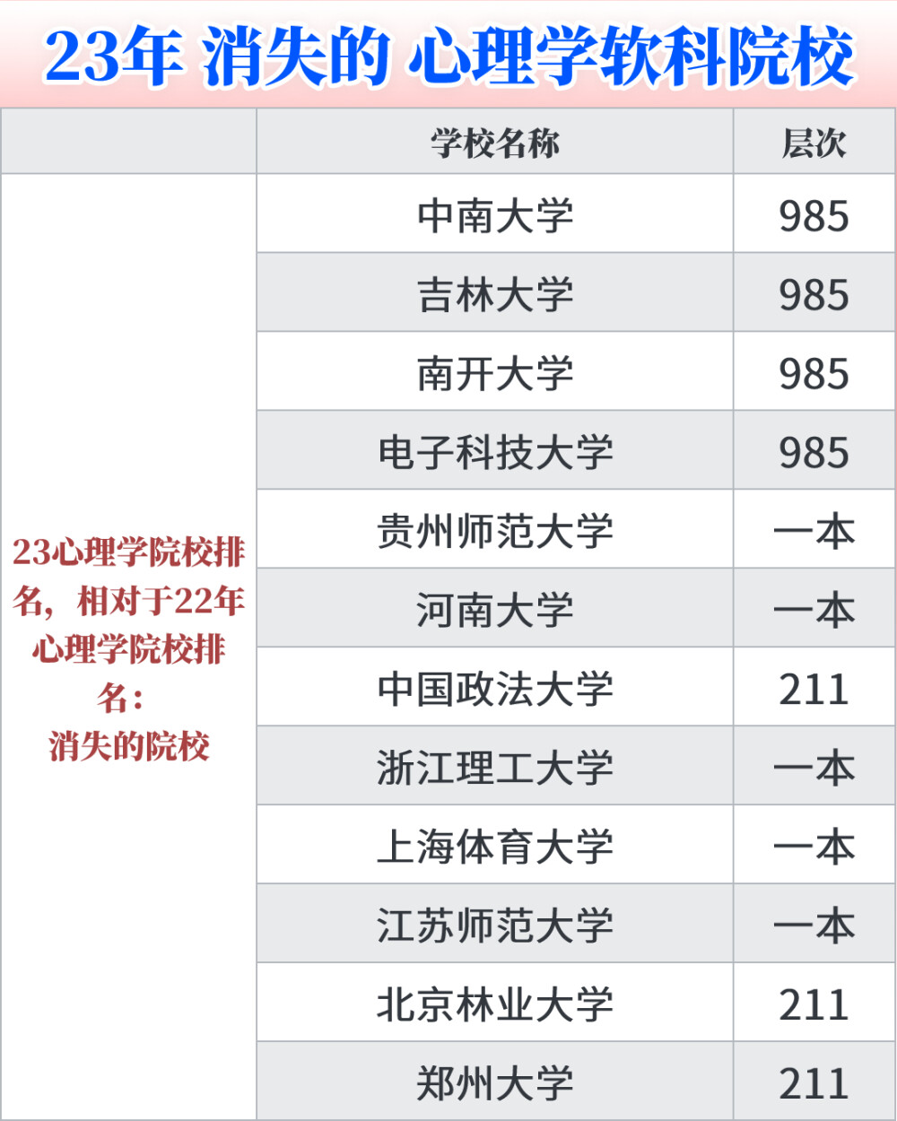 消失的心理学院校去哪了？院校排名消失术
23最新的心理学学科院校排名出来了，但是这届的软科排名越来越让人看不懂了，很多院校直接消失，例如中国人民大学，南京大学，天津师范大学，宁波大学，浙江师范大学，这些心理学学科实力去年都不弱的，今年怎么直接消失了？
好消息是今年新上榜了很多院校，例如北京语言大学，河南师范大学等。
但是这里我就产生了疑问：难道消失的院校是心理学学科实力不行了吗，例如天津师范大学的心理学学科实力，不如西华师范大学了吗？
