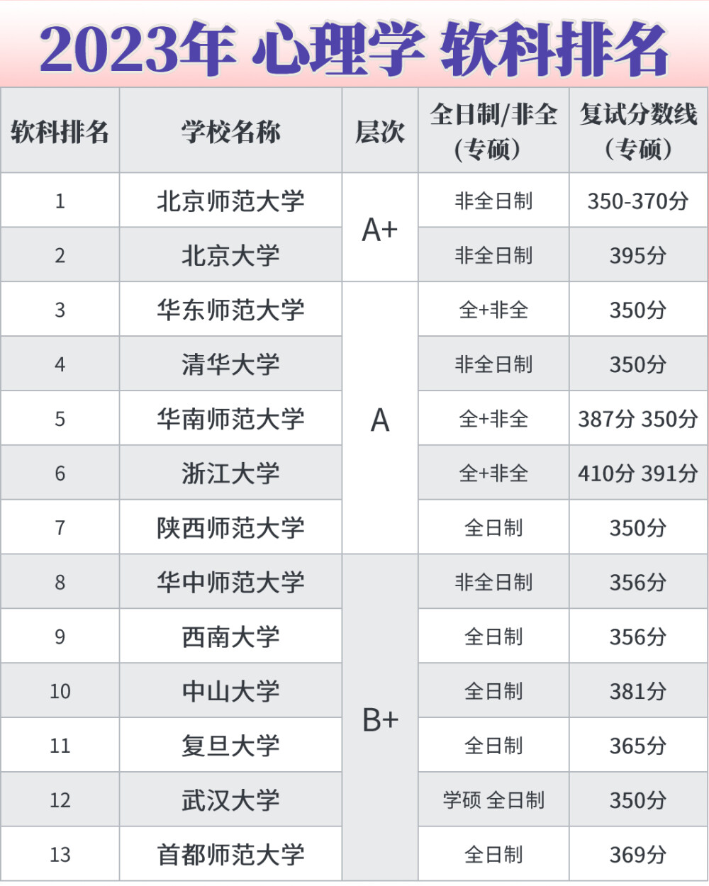 消失的心理学院校去哪了？院校排名消失术
23最新的心理学学科院校排名出来了，但是这届的软科排名越来越让人看不懂了，很多院校直接消失，例如中国人民大学，南京大学，天津师范大学，宁波大学，浙江师范大学，这些心理学学科实力去年都不弱的，今年怎么直接消失了？
好消息是今年新上榜了很多院校，例如北京语言大学，河南师范大学等。
但是这里我就产生了疑问：难道消失的院校是心理学学科实力不行了吗，例如天津师范大学的心理学学科实力，不如西华师范大学了吗？
