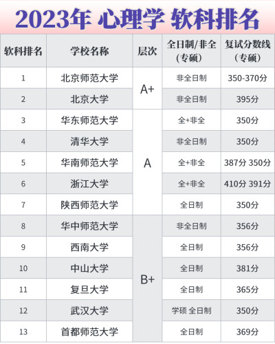 消失的心理学院校去哪了？院校排名消失术
23最新的心理学学科院校排名出来了，但是这届的软科排名越来越让人看不懂了，很多院校直接消失，例如中国人民大学，南京大学，天津师范大学，宁波大学，浙江师范大学，这些…