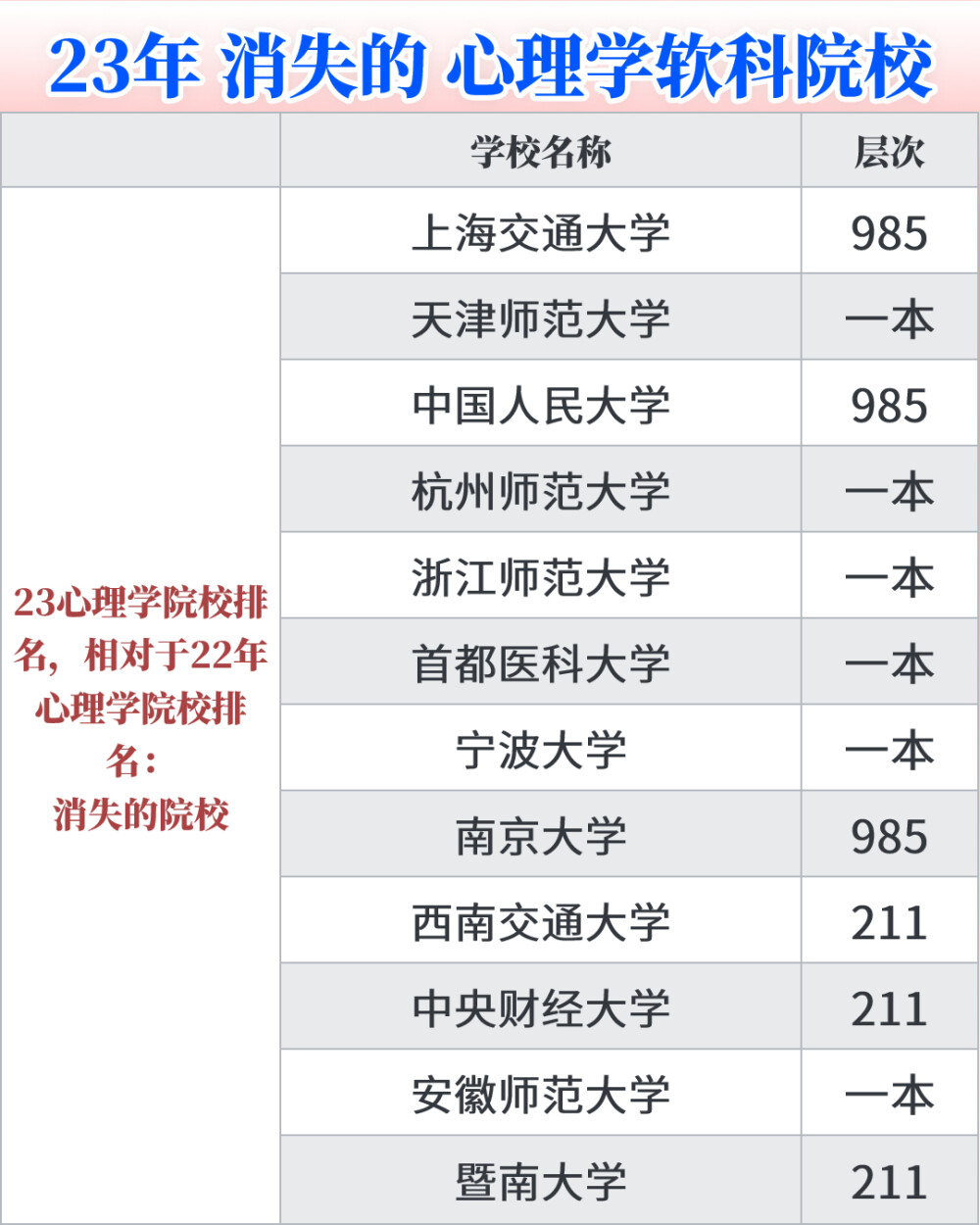 消失的心理学院校去哪了？院校排名消失术
23最新的心理学学科院校排名出来了，但是这届的软科排名越来越让人看不懂了，很多院校直接消失，例如中国人民大学，南京大学，天津师范大学，宁波大学，浙江师范大学，这些心理学学科实力去年都不弱的，今年怎么直接消失了？
好消息是今年新上榜了很多院校，例如北京语言大学，河南师范大学等。
但是这里我就产生了疑问：难道消失的院校是心理学学科实力不行了吗，例如天津师范大学的心理学学科实力，不如西华师范大学了吗？
