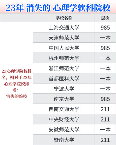 消失的心理学院校去哪了？院校排名消失术
23最新的心理学学科院校排名出来了，但是这届的软科排名越来越让人看不懂了，很多院校直接消失，例如中国人民大学，南京大学，天津师范大学，宁波大学，浙江师范大学，这些…