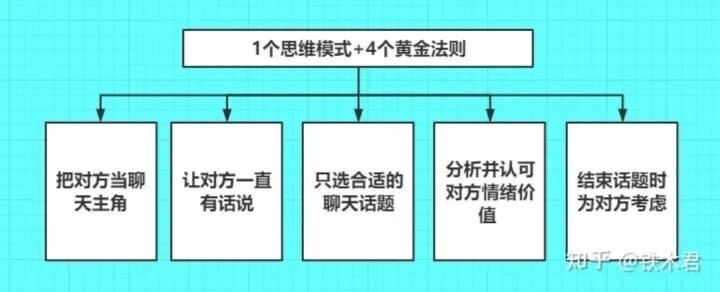 聊天思维