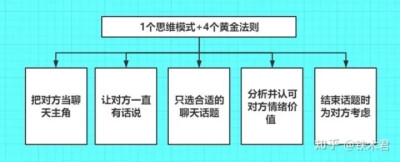 聊天思维