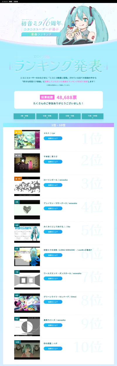 niconico用户投票，初音ミク16周年歌曲排行榜，从初音ミク16年来挑选的歌曲TOP100排行榜发表