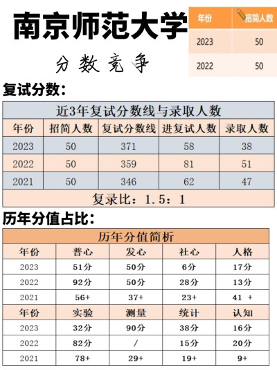 南京师范大学
“211工程重点建设高校”
“双一流高校”
“东方最美丽的校园”
内设6个研究所、1个实验室与服务中心：
1.心理学理论与历史研究所：做一些与心理学史相关的研究
2.脑与认知科学研究所：研究认知神经相…