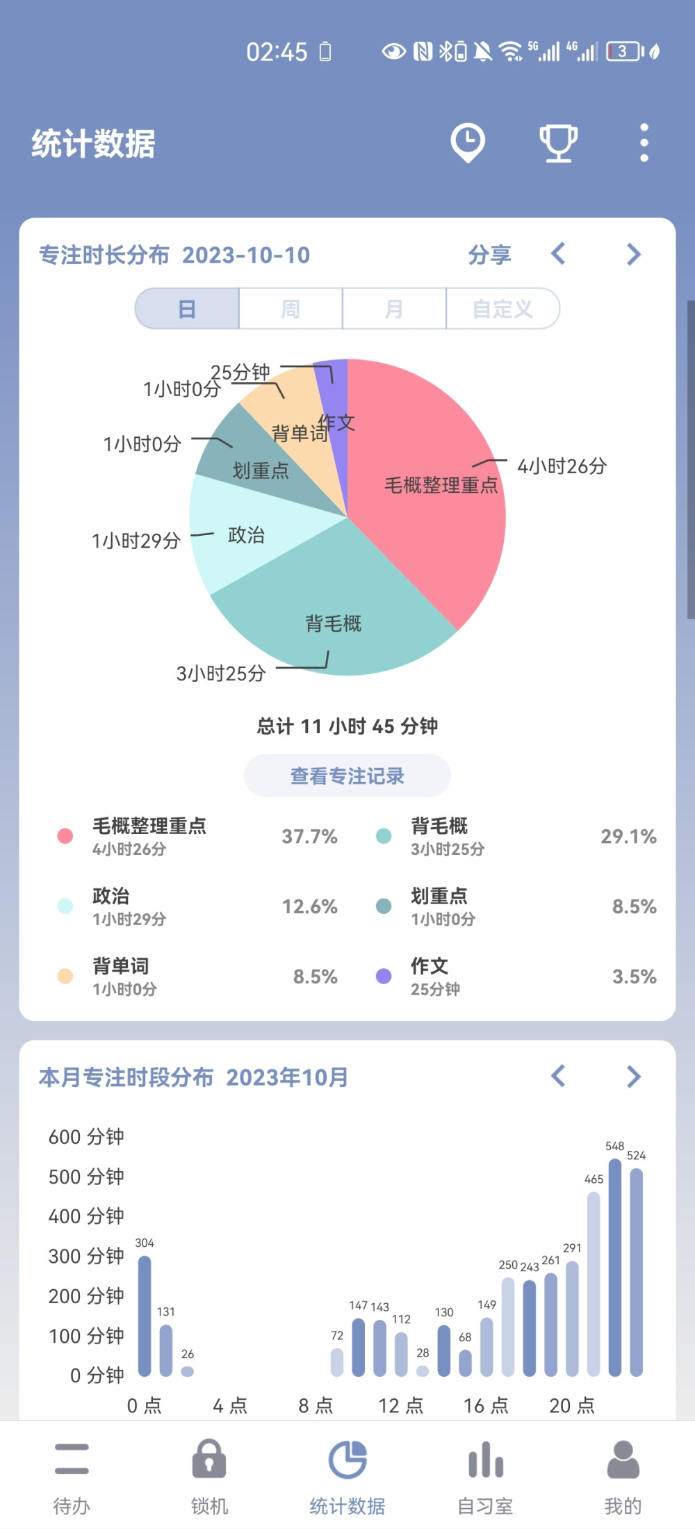 10.10 小结
今日总体学习效率还可以
注意几个小点：
明天增加英语学习任务
专业课效率提高一些，必须开第三本
政治这一章选择要做完，看腿姐技巧班