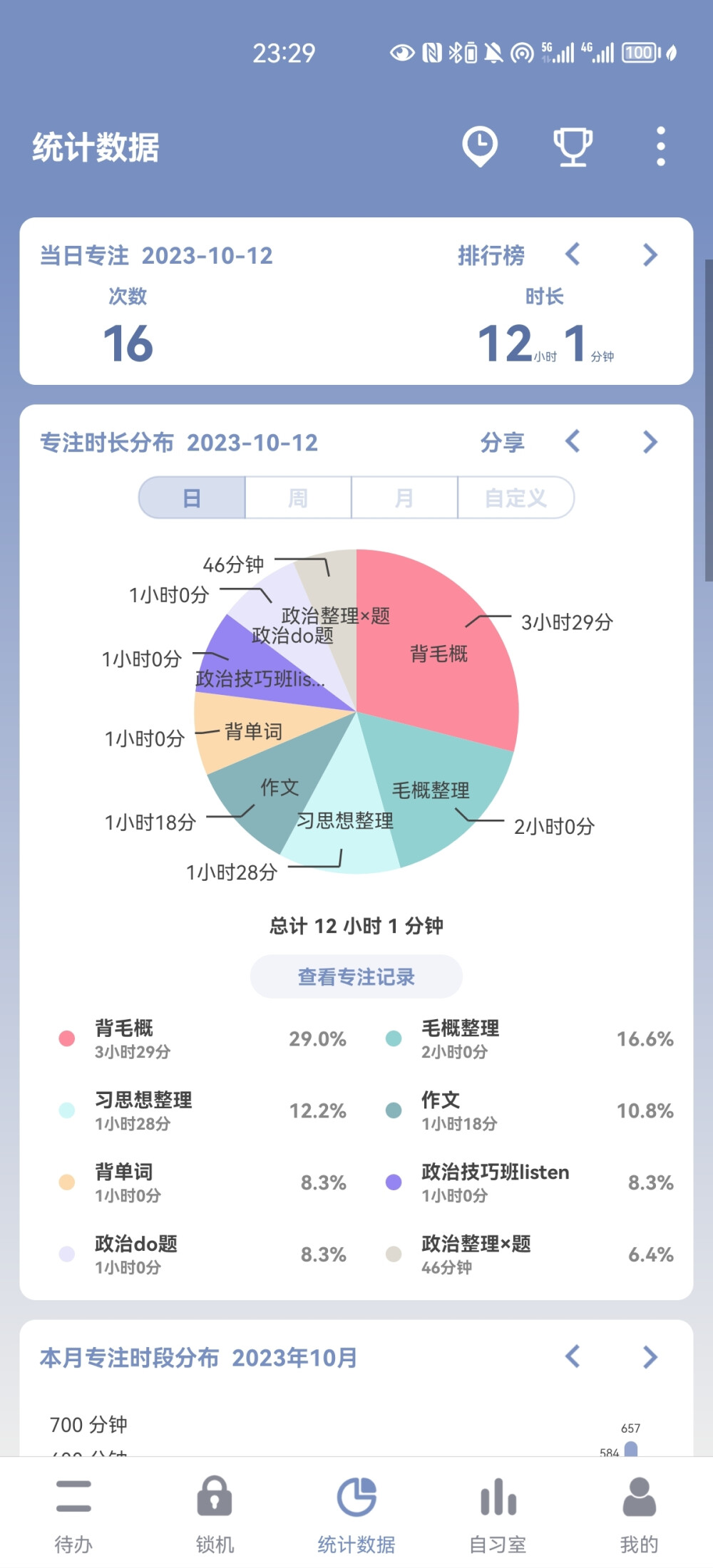 10.12小结
今天效率还可，但是还是有任务完不成的情况，明天提提效率
总结：
1.以后必须有纸质版的每日计划
2.明天挑战学习13.5h+
3.明天必须完成新书导论背诵