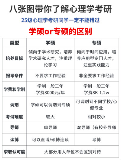 八张图全面了解心理学考研，让备考不迷茫！