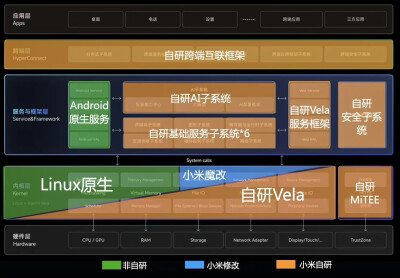 小米澎湃OS技术架构