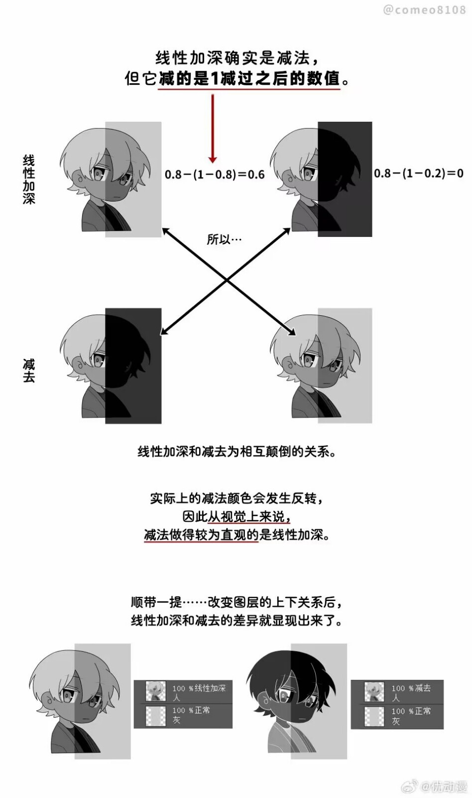 正片叠底&线性加深的区别