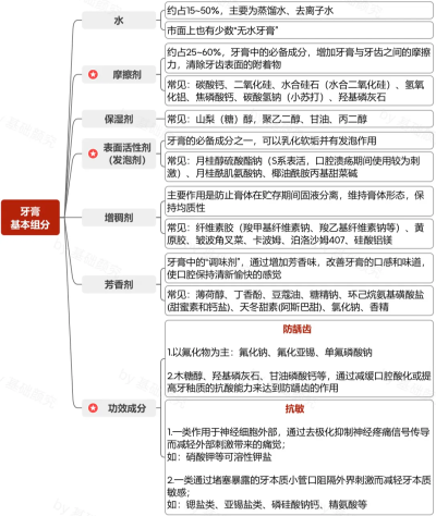 牙膏组分