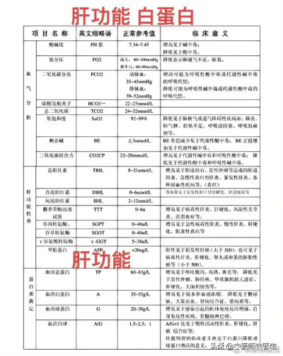 实用 体检报告 常识