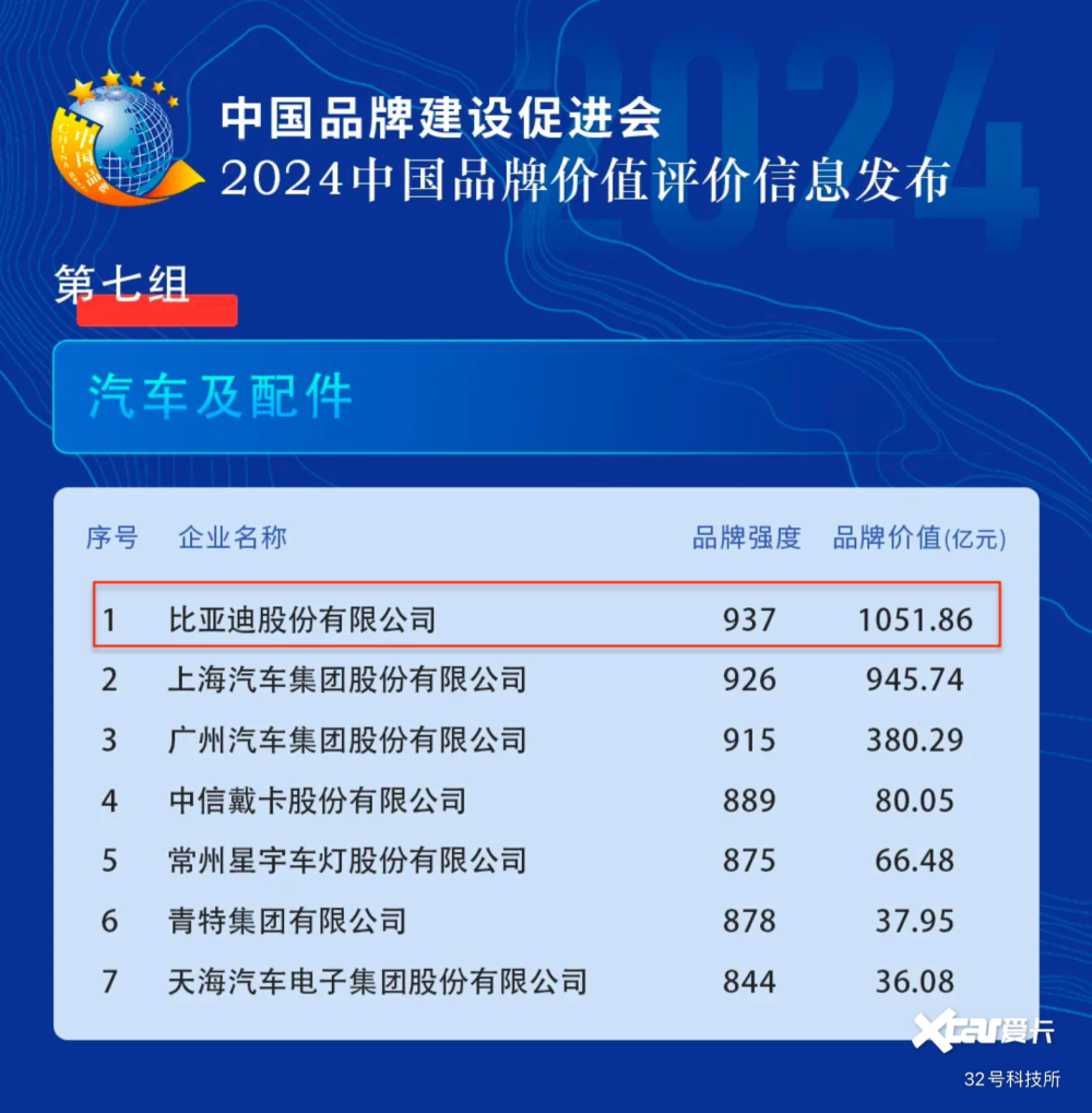 比亚迪再次递出闪亮名片
2024中国品牌价值评价信息发布，比亚迪以1051.86亿元品牌价值，位列汽车及配件领域第一名。
“中国品牌价值评价信息发布”已连续开展十一年，被业界誉为中国品牌价值金榜，2024年参加评价的品牌数量达到1034个，涵盖大部分行业的龙头企业。
一直以来，比亚迪用实际行动践行中国汽车品牌向上的使命与担当。过去一年，比亚迪年度销量突破300万台，蝉联了全球新能源汽车销量冠军，成为首个迈入全球销量前十的中国汽车品牌，荣登BrandFinance全球最具价值汽车品牌榜单，连续三年蝉联中国汽车品牌第一名，在世界彰显中国汽车的力量。