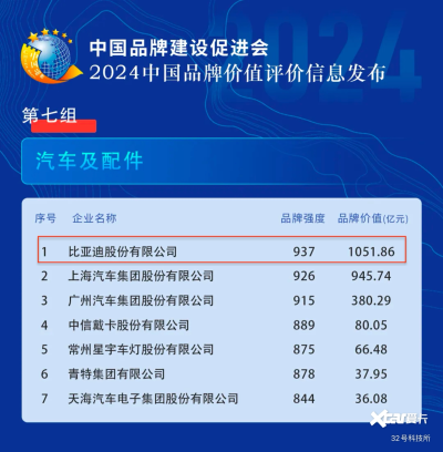 比亚迪再次递出闪亮名片
2024中国品牌价值评价信息发布，比亚迪以1051.86亿元品牌价值，位列汽车及配件领域第一名。
“中国品牌价值评价信息发布”已连续开展十一年，被业界誉为中国品牌价值金榜，2024年参加评价的…