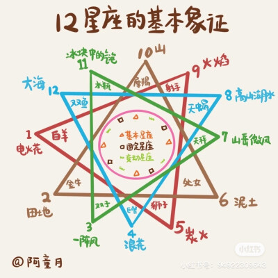 12星座象征