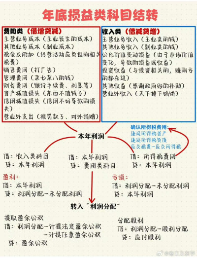 中级会计