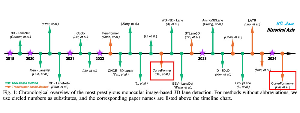 在单目3D车道线检测方面，Nullmax的CurveFormer是领域内最早的开创性工作之一