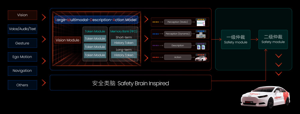 Nullmax Intelligence以多模态大模型和安全类脑助力汽车智能进化