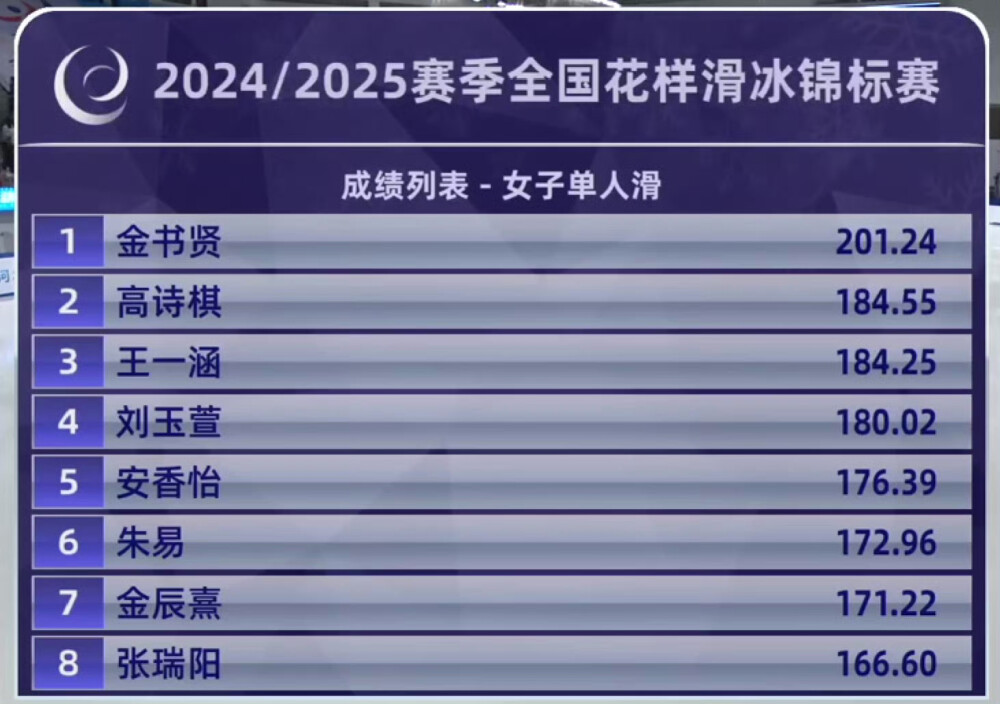 真的是
越来越好了哇
花滑这个项目发展程度和开销
所有能走到全锦赛场的女孩都太不容易了 