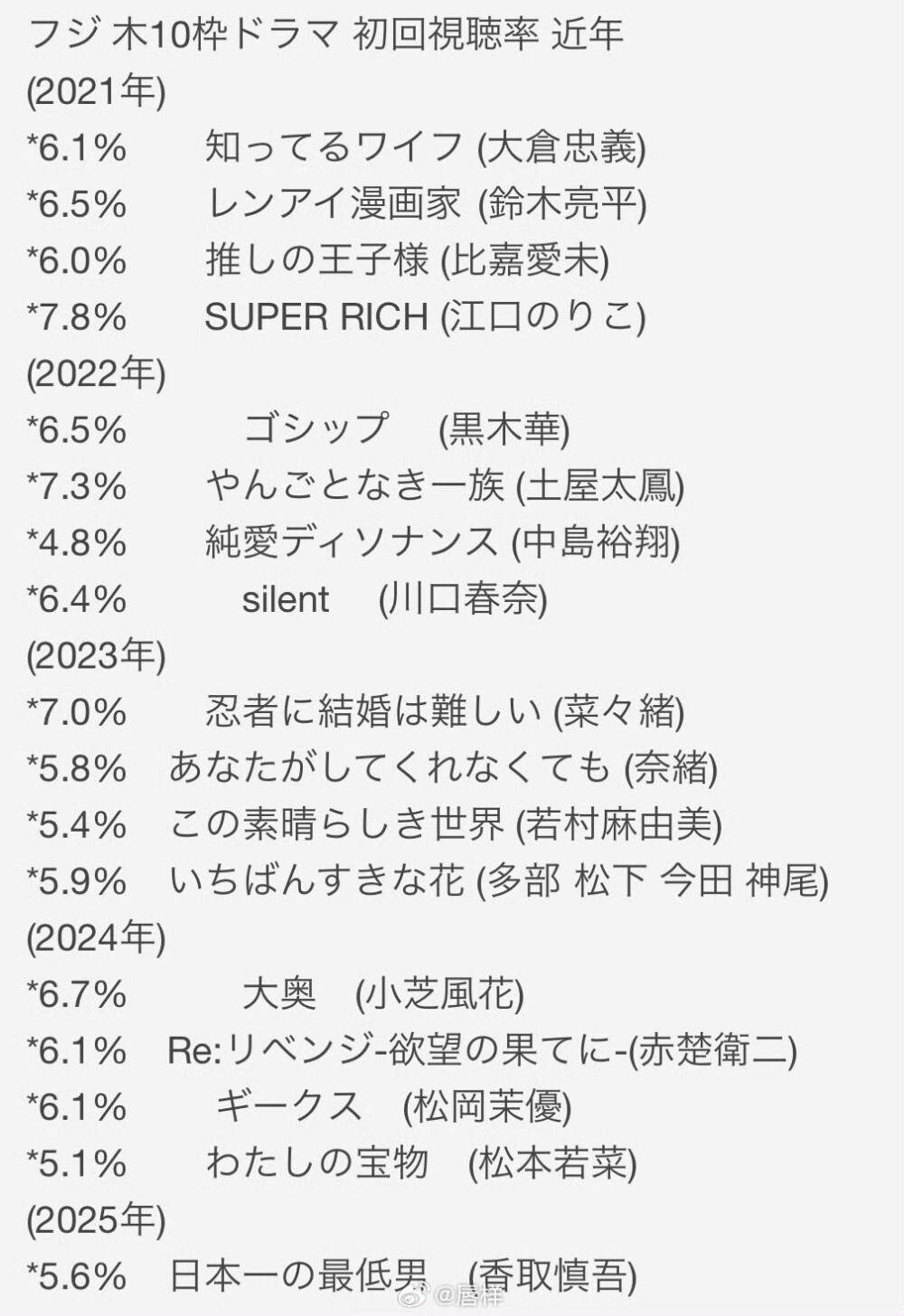 日剧收视率