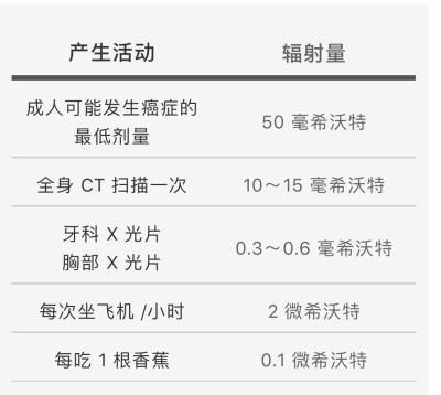 日常行为辐射摄入