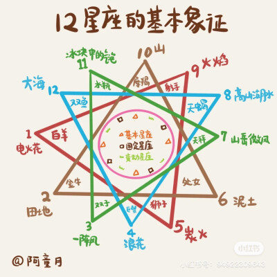 12星座基本象征