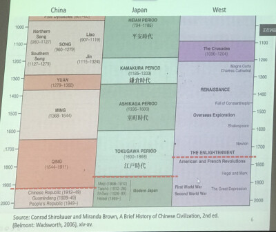 中国日本西方千年发展史