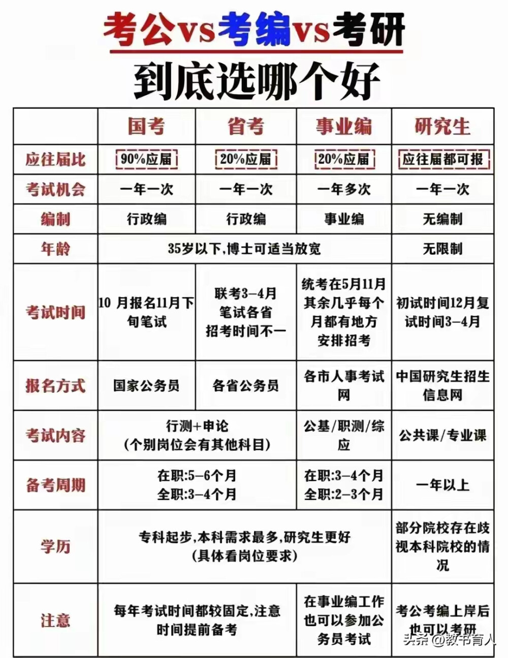 考研/公/编？