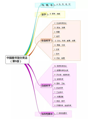 图书分类法