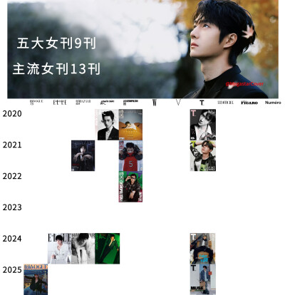 MegastarCover(时尚博主)：
王一博｜内地女刊刊数总结#时尚灵感解读# 
—— 五大女刊 9 刊，主流女刊 13 刊
从蓝湛爆红六年，稳坐顶流巨星六年，2020年开始解锁女刊，已经后来居上，完成五大女刊满贯，CHANEL 助力解…