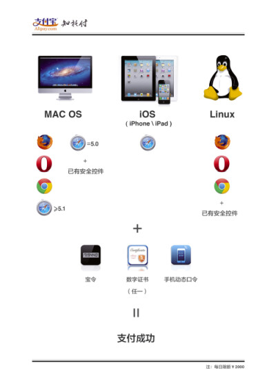 支付宝为苹果与Linux用户准备无控件支付方案 - 开源中国社区