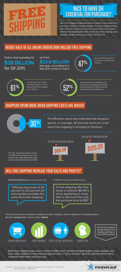 【亲，包邮哦！】来自Monetate的数据显示：美国市场47%的订单包邮，61%消费者有可能因为不包邮而不下订单，52%放在购物车中的物品最终没有购买是因运费等原因造成的。包邮情况下消费者平均每单的花费会多出30%。给用…