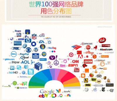 世界100强网络品牌用色分布图