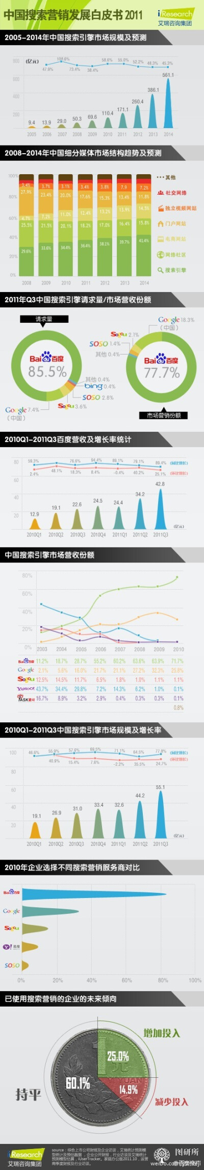 中国搜索营销发展白皮书