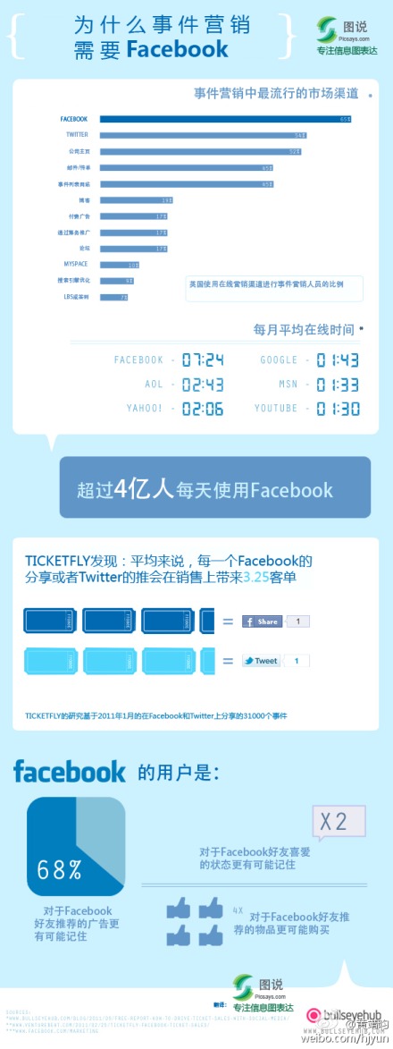 【信息图】Facebook是门票销售的利器: Ticketfly是一家利用社交网络卖门票的公司，最近Ticketfly使用2011年1月的在Facebook和Twitter上分享的31000个事件进行了一些分析，得出Facebook是事件营... http://t.cn/SGPvDV