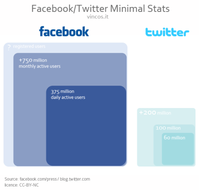 Facebook vs Twitter Minimal Stats