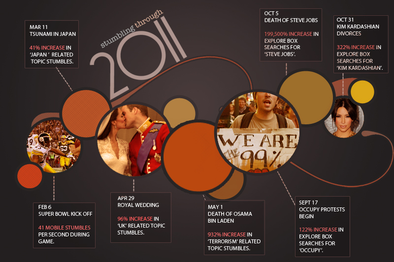 Summary of activity on Stumbleupon for 2011.