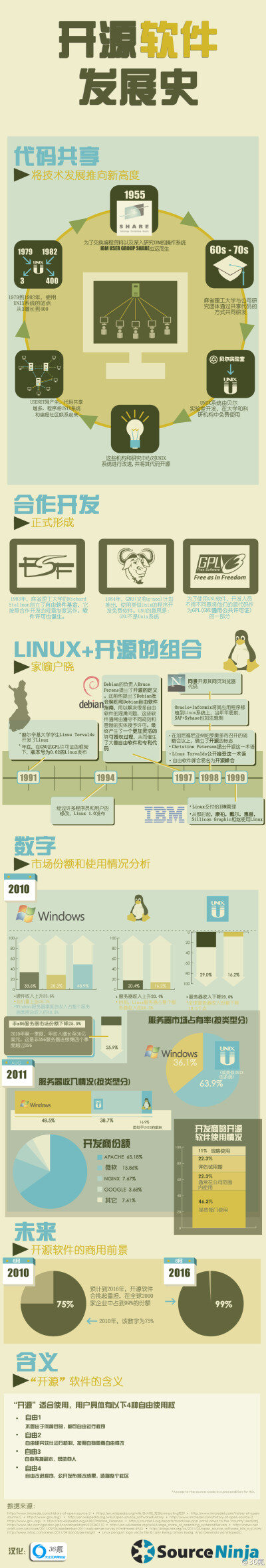 开源软件发展史【信息图】