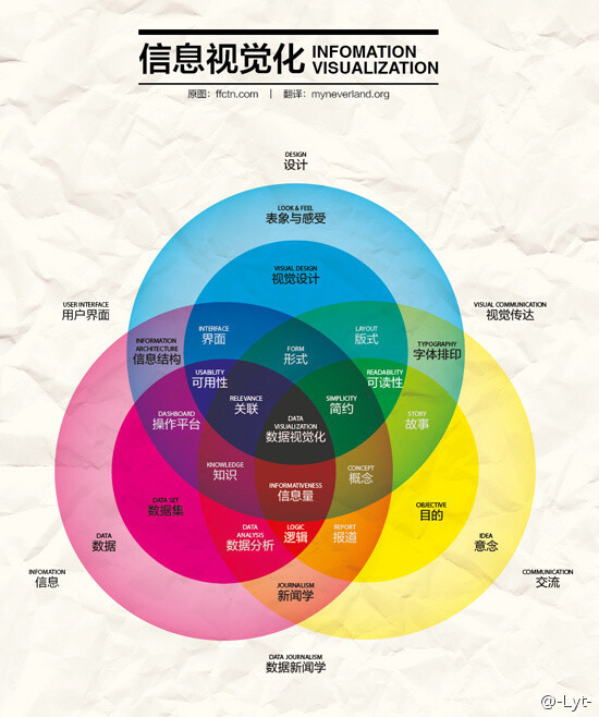 信息视觉化