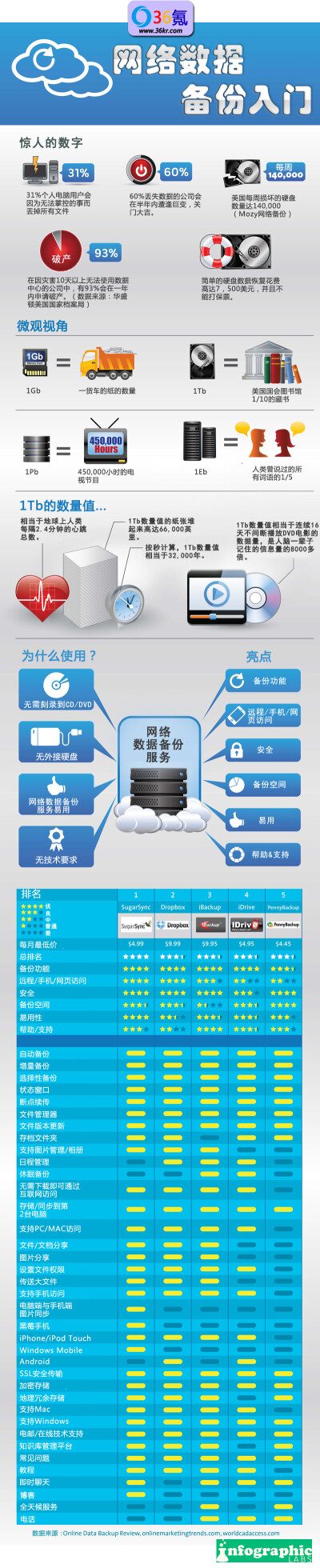 网络数据备份入门